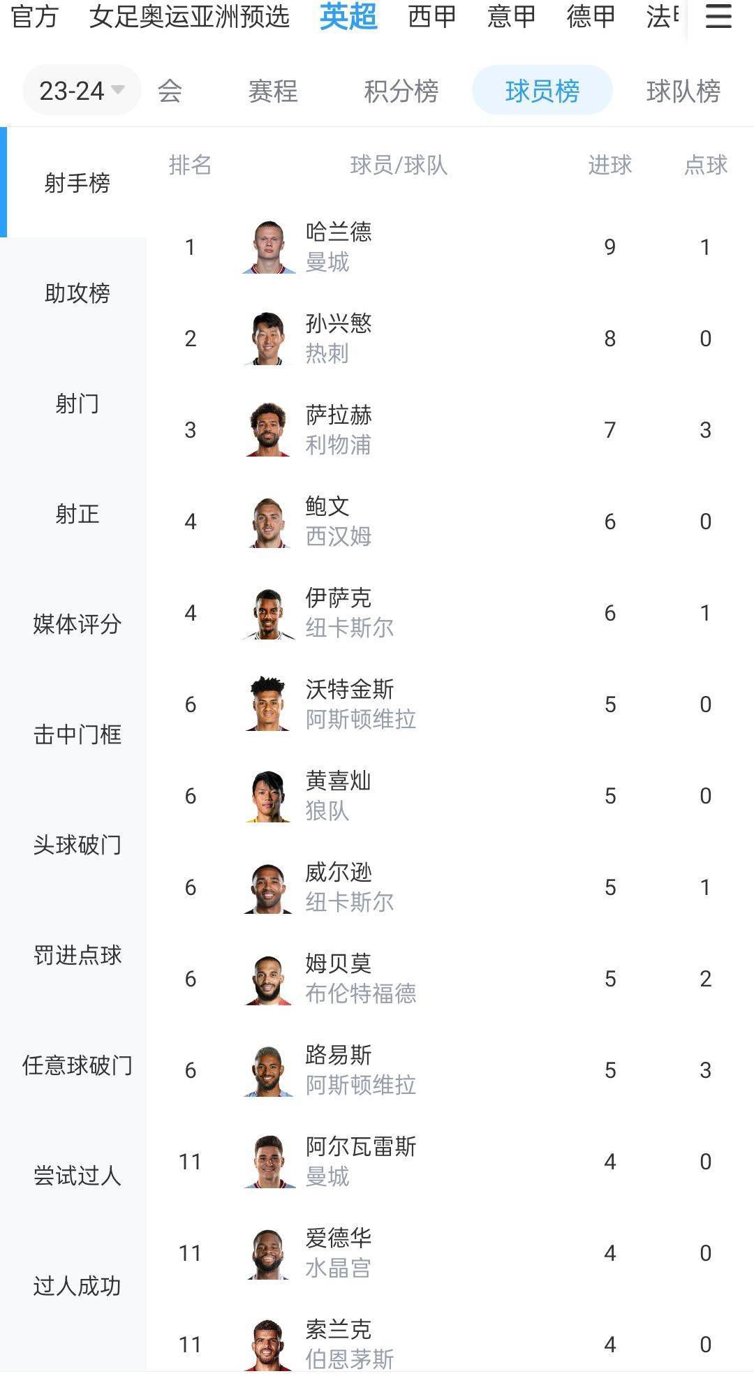 目前，利雅得胜利4胜1平积13分，锁定小组头名。